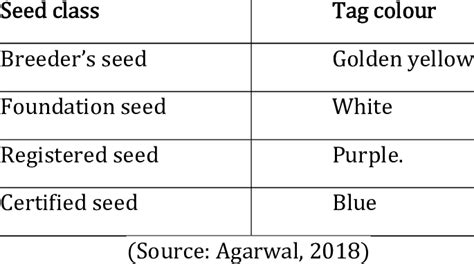 nucleus seed tag colour|A Closer Look at Different Classes of Seeds » DigitalAgrifarm.